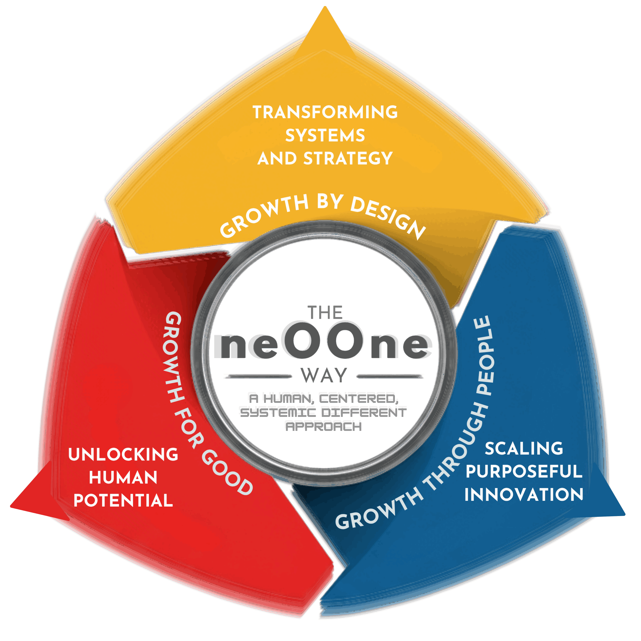 The neOOne Way - Growth Model
